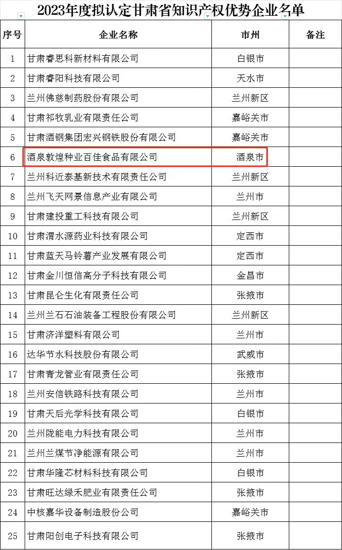 喜訊傳來奮戰不懈！酒泉敦煌種業(yè)百佳食品有限公司榮獲“甘肅省知識(shí)產(chǎn)權(quán)優(yōu)勢(shì)企業(yè)”稱號(hào)